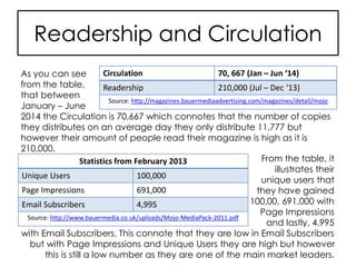 Readership and Circulation
Circulation 70, 667 (Jan – Jun ‘14)
Readership 210,000 (Jul – Dec ‘13)
Source: http://magazines.bauermediaadvertising.com/magazines/detail/mojo
Statistics from February 2013
Unique Users 100,000
Page Impressions 691,000
Email Subscribers 4,995
Source: http://www.bauermedia.co.uk/uploads/Mojo-MediaPack-2011.pdf
As you can see
from the table,
that between
January – June
2014 the Circulation is 70,667 which connotes that the number of copies
they distributes on an average day they only distribute 11,777 but
however their amount of people read their magazine is high as it is
210,000.
From the table, it
illustrates their
unique users that
they have gained
100,00, 691,000 with
Page Impressions
and lastly, 4,995
with Email Subscribers. This connote that they are low in Email Subscribers
but with Page Impressions and Unique Users they are high but however
this is still a low number as they are one of the main market leaders.
 