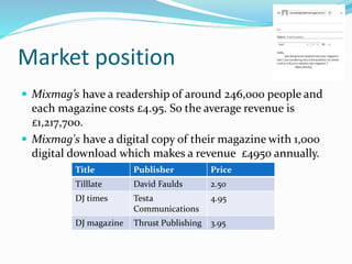 Market position
 Mixmag’s have a readership of around 246,000 people and
each magazine costs £4.95. So the average revenue is
£1,217,700.
 Mixmag's have a digital copy of their magazine with 1,000
digital download which makes a revenue £4950 annually.
Title Publisher Price
Tilllate David Faulds 2.50
DJ times Testa
Communications
4.95
DJ magazine Thrust Publishing 3.95
 