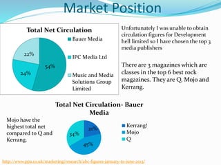 There are 3 magazines which are
classes in the top 6 best rock
magazines. They are Q, Mojo and
Kerrang.
Total Net Circulation
Bauer Media
IPC Media Ltd
Music and Media
Solutions Group
Limited
Total Net Circulation- Bauer
Media
Kerrang!
Mojo
Q
Mojo have the
highest total net
compared to Q and
Kerrang.
22%
24%
54%
45%
34%
21%
http://www.ppa.co.uk/marketing/research/abc-figures-january-to-june-2013/
Market Position
Unfortunately I was unable to obtain
circulation figures for Development
hell limited so I have chosen the top 3
media publishers
 