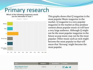 Primary research
This graphs shows that Q magazine is the
most popular Music magazine in the
market. Q magazine is a very popular
magazine in the market as they produce
content about popular music so will have
a very large audience. Although Q might
not be the most popular magazine in the
future as pop music may not be the most
popular. Other music such as rock might
become the most popular so that will
mean that ‘Kerrang’ might become the
most popular.
 