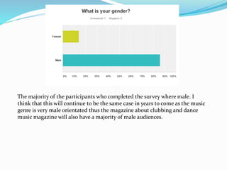 The majority of the participants who completed the survey where male. I
think that this will continue to be the same case in years to come as the music
genre is very male orientated thus the magazine about clubbing and dance
music magazine will also have a majority of male audiences.
 