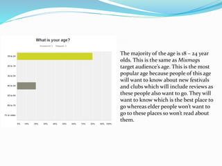 The majority of the age is 18 – 24 year
olds. This is the same as Mixmags
target audience’s age. This is the most
popular age because people of this age
will want to know about new festivals
and clubs which will include reviews as
these people also want to go. They will
want to know which is the best place to
go whereas elder people won’t want to
go to these places so won’t read about
them.
 