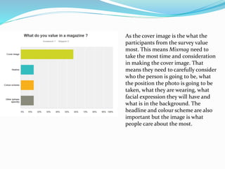 As the cover image is the what the
participants from the survey value
most. This means Mixmag need to
take the most time and consideration
in making the cover image. That
means they need to carefully consider
who the person is going to be, what
the position the photo is going to be
taken, what they are wearing, what
facial expression they will have and
what is in the background. The
headline and colour scheme are also
important but the image is what
people care about the most.
 