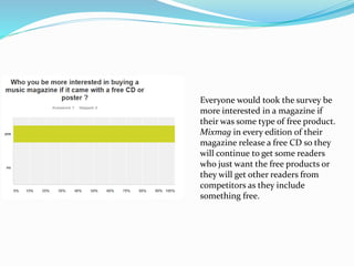 Everyone would took the survey be
more interested in a magazine if
their was some type of free product.
Mixmag in every edition of their
magazine release a free CD so they
will continue to get some readers
who just want the free products or
they will get other readers from
competitors as they include
something free.
 
