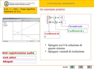 audio Dati registrazione audio Link attivi Allegati Un esempio pratico U.D. 1 – LO1 – Cosa significa risolvere un S.L. Termini noti Coefficienti di y Coefficienti di x Spiegare cos’è la soluzione di questo sistema Spiegare i metodi di risoluzione 