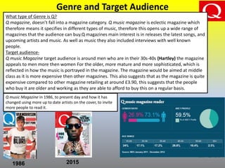 Genre and Target Audience
What type of Genre is Q?
Q magazine, doesn’t fall into a magazine category. Q music magazine is eclectic magazine which
therefore means it specifies in different types of music, therefore this opens up a wide range of
magazines that the audience can buy.Q magazines main interest is in releases the latest songs, and
upcoming artists and music. As well as music they also included interviews with well known
people.
Target audience-
Q music Magazine target audience is around men who are in their 30s-40s (Hartley) the magazine
appeals to men more then women For the older, more mature and more sophisticated, which is
reflected in how the music is portrayed in the magazine. The magazine would be aimed at middle
class as it is more expensive then other magazines. This also suggests that as the magazine is quite
expensive compared to other magazine retailing at around £3.90, this suggests that the people
who buy it are older and working as they are able to afford to buy this on a regular basis.
Q music Magazine in 1986, to present day and how it has
changed using more up to date artists on the cover, to invite
more people to read it.
1986 2015
 