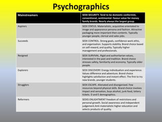 Psychographics
Mainstreamers SEEK SECURITY. Tend to be domestic conformist,
conventional, sentimental- favour value for money
family brands. Nearly always the largest group.
Aspirers SEEK STATUS. Materialistic, acquisitive orientated to
image and appearance persona and fashion. Attractive
packaging more important then contents. Typically
younger people, clerical and sales jobs.
Succeeds SEEK CONTROL. Strong goals, confidence work ethic,
and organisation. Supports stability. Brand choice based
on self-reward, and quality. Typically higher
management and professionals.
Resigned SEEK SURVIVAL. Rigid and authoritarian values,
interested in the past and tradition. Brand choice
stresses safety, familiarity and economy. Typically older
people.
Explorers SEEK DISCOVERY. Energy individualism and experience.
Values difference and adventure. Brand choice
highlights satisfaction and instant effect. The first to try
new brands, younger students.
Strugglers SEEK ESCAPE. Alienated and disorganised. Few
resources beyond physical skills. Brand choice involves
impact and sensation, buys alcohol, junk food, lottery
tickets. D and E demographics.
Reformers SEEKS ENLIGHTMENT freedom of restrictions and
personal growth. Social awareness and independent
judgement.Anti-materialistic higher education and
selects products of quality.
 