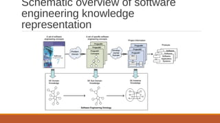 Schematic overview of software
engineering knowledge
representation
 