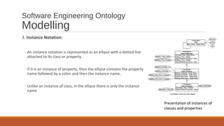 Software Engineering Ontology
Modelling
3. Instance Notation:
◦ An instance notation is represented as an ellipse with a dotted line
attached to its class or property.
◦ If it is an instance of property, then the ellipse contains the property
name followed by a colon and then the instance name.
◦ Unlike an instance of class, in the ellipse there is only the instance
name
Presentation of instances of
classes and properties
 