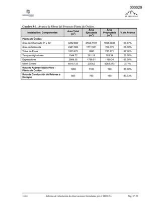 14-041 - Informe de Absolución de observaciones formuladas por el MINEN - Pág. Nº 29
Cuadro 8-1: Avance de Obras del Proyecto Planta de Óxidos.
Instalación / Componentes
Área Total
(m
2
)
Área
Ejecutada
(m
2
)
Área
Proyectada
(m
2
)
% de Avance
Planta de Óxidos
Área de Chancado 01 y 02 4252.802 2554.7181 1698.0839 60.07%
Área de Molienda 2481.006 1711.931 769.075 69.00%
Tolva de Finos 1833.671 1600 233.671 87.26%
Tanques Agitadores 1044.72 261.18 783.54 25.00%
Espesadores 2998.35 1799.01 1199.34 60.00%
Merril Crowel 8519.133 235.62 8283.513 2.77%
Ruta de Acarreo Stock Piles -
Planta de Óxidos
1260 1100 160 87.30%
Ruta de Conducción de Relaves a
Ocroyoc
900 750 150 83.33%
000029
 