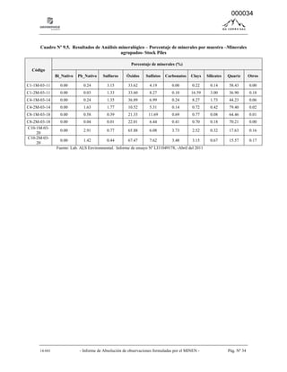14-041 - Informe de Absolución de observaciones formuladas por el MINEN - Pág. Nº 34
Cuadro Nº 9.5. Resultados de Análisis mineralógico – Porcentaje de minerales por muestra –Minerales
agrupados- Stock Piles
Código
Porcentaje de minerales (%)
Bi_Nativo Pb_Nativo Sulfuros Óxidos Sulfatos Carbonatos Clays Silicates Quartz Otros
C1-1M-03-11 0.00 0.24 3.15 33.62 4.19 0.00 0.22 0.14 58.43 0.00
C1-2M-03-11 0.00 0.03 1.33 33.60 8.27 0.10 16.59 3.00 36.90 0.18
C4-1M-03-14 0.00 0.24 1.35 36.89 6.99 0.24 8.27 1.73 44.23 0.06
C4-2M-03-14 0.00 1.63 1.77 10.52 5.31 0.14 0.72 0.42 79.40 0.02
C8-1M-03-18 0.00 0.58 0.39 21.33 11.69 0.69 0.77 0.08 64.46 0.01
C8-2M-03-18 0.00 0.04 0.01 22.01 6.44 0.41 0.70 0.18 70.21 0.00
C10-1M-03-
20
0.00 2.91 0.77 65.88 6.08 3.73 2.52 0.32 17.63 0.16
C10-2M-03-
20
0.00 1.42 0.44 67.47 7.62 3.48 3.15 0.67 15.57 0.17
Fuente: Lab. ALS Environmental. Informe de ensayo Nº LI11049178, -Abril del 2011
000034
 