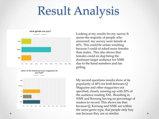 Result Analysis
Looking at my results fro my survey It
seems the majority of people who
answered my survey were female at
60%. This could be unfair resulting
because I could of asked more females
than males. This also shows that
females could en dup being the
dominant target audience for NME
due to the band members and fan
girling.
My second questions results show at tie
popularity of 40% for both between Q
Magazine and other magazines not
specified, closely running up with 20% of
the audience reading XXL. Resulting in
NME and Kerrang having no percentage of
readers to record. This shows me that
because Q, Kerrang and NME are within
the same genre type, that people only buy
one because they are so similar.
 