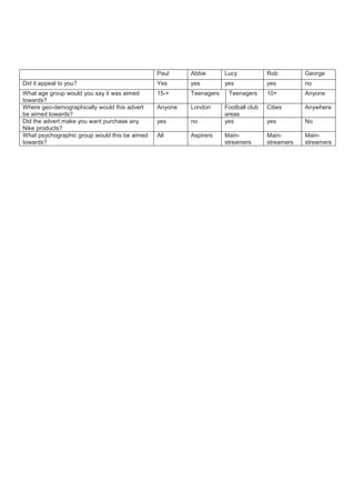 Paul Abbie Lucy Rob George
Did it appeal to you? Yes yes yes yes no
What age group would you say it was aimed
towards?
15-+ Teenagers Teenagers 10+ Anyone
Where geo-demographically would this advert
be aimed towards?
Anyone London Football club
areas
Cities Anywhere
Did the advert make you want purchase any
Nike products?
yes no yes yes No
What psychographic group would this be aimed
towards?
All Aspirers Main-
streamers
Main-
streamers
Main-
streamers
 