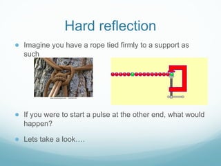 Hard reflection
● Imagine you have a rope tied firmly to a support as
such
● If you were to start a pulse at the other end...