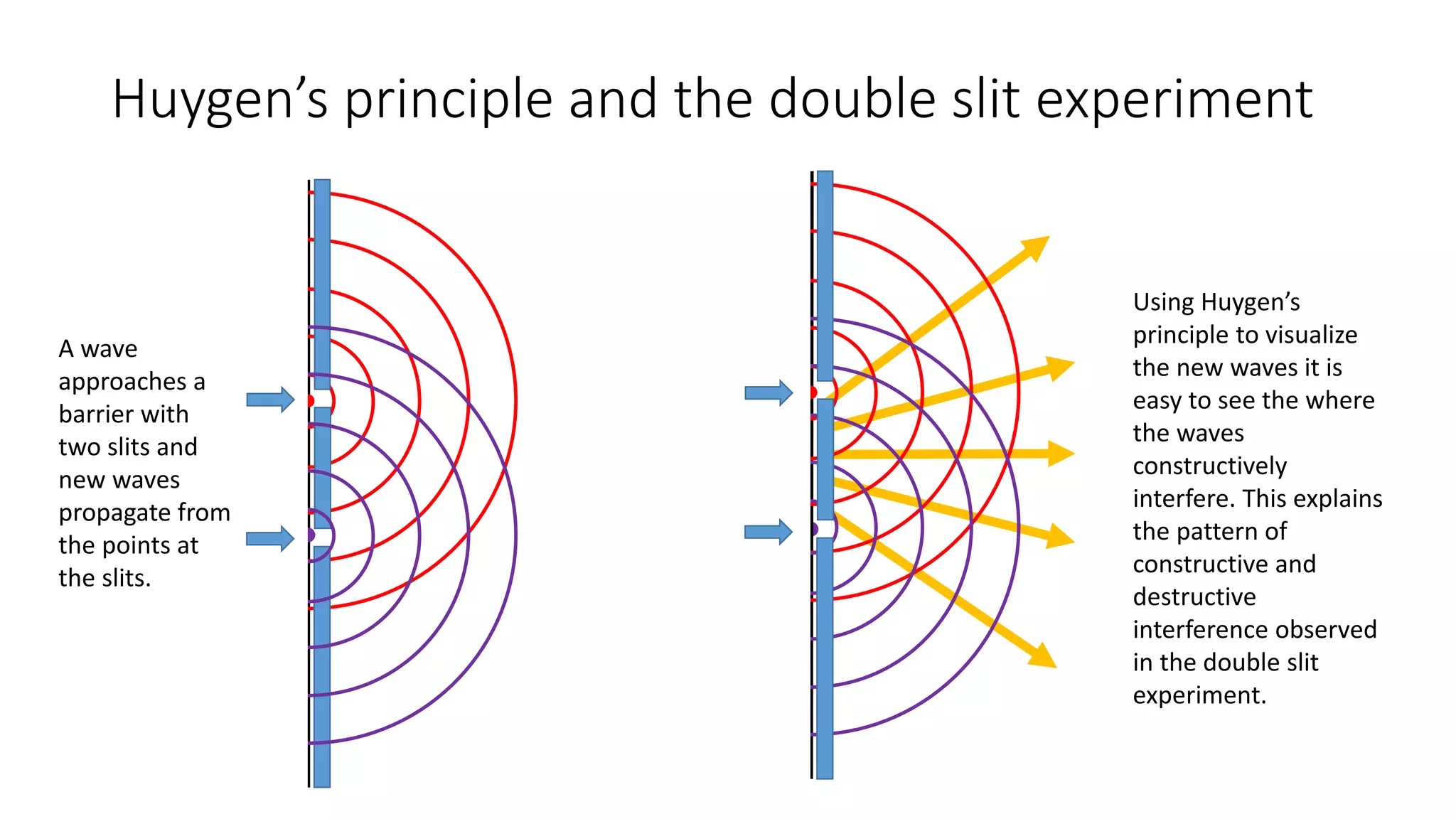 A wave
approaches a
barrier with
two slits and
new waves
propagate from
the points at
the slits.
Huygen’s principle and the double slit experiment
Using Huygen’s
principle to visualize
the new waves it is
easy to see the where
the waves
constructively
interfere. This explains
the pattern of
constructive and
destructive
interference observed
in the double slit
experiment.