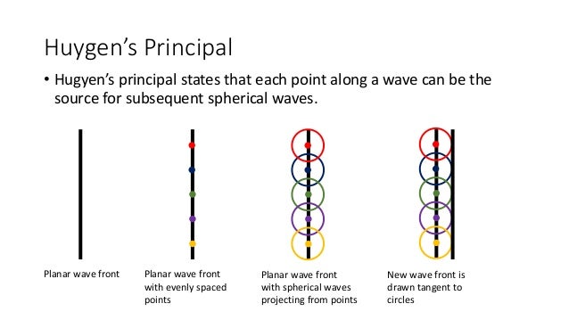 Huygen's Principle