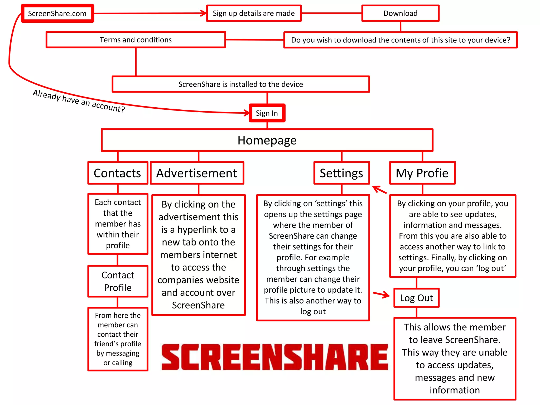Sign In
Homepage
SettingsContacts Advertisement My Profie
Each contact
that the
member has
within their
profile
Contact
Profile
From here the
member can
contact their
friend’s profile
by messaging
or calling
By clicking on the
advertisement this
is a hyperlink to a
new tab onto the
members internet
to access the
companies website
and account over
ScreenShare
By clicking on ‘settings’ this
opens up the settings page
where the member of
ScreenShare can change
their settings for their
profile. For example
through settings the
member can change their
profile picture to update it.
This is also another way to
log out
By clicking on your profile, you
are able to see updates,
information and messages.
From this you are also able to
access another way to link to
settings. Finally, by clicking on
your profile, you can ‘log out’
Log Out
This allows the member
to leave ScreenShare.
This way they are unable
to access updates,
messages and new
information
ScreenShare.com Sign up details are made Download
Do you wish to download the contents of this site to your device?Terms and conditions
ScreenShare is installed to the device
 