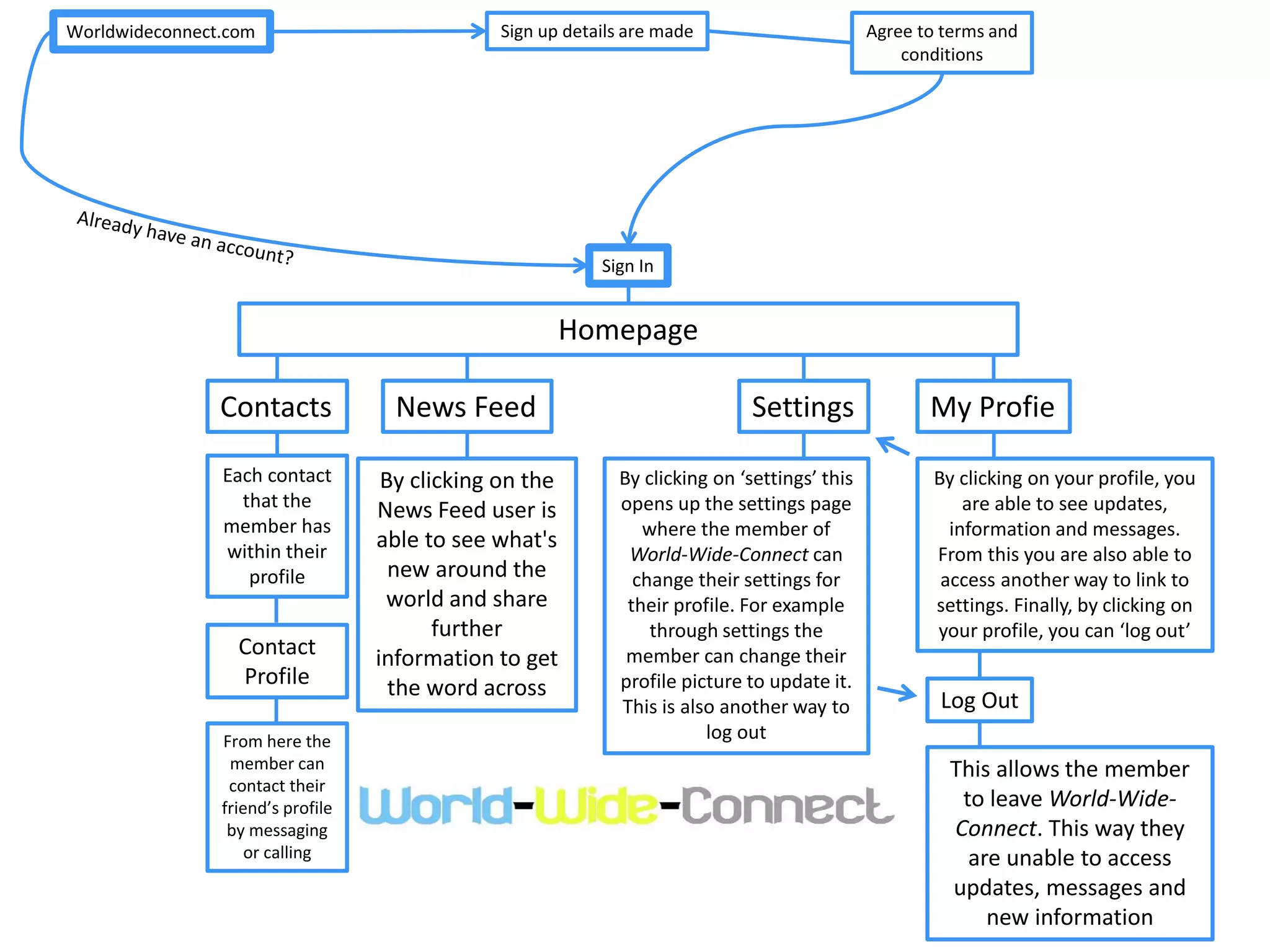 Sign In
Homepage
SettingsContacts News Feed My Profie
Each contact
that the
member has
within their
profile
Contact
Profile
From here the
member can
contact their
friend’s profile
by messaging
or calling
By clicking on the
News Feed user is
able to see what's
new around the
world and share
further
information to get
the word across
By clicking on ‘settings’ this
opens up the settings page
where the member of
World-Wide-Connect can
change their settings for
their profile. For example
through settings the
member can change their
profile picture to update it.
This is also another way to
log out
By clicking on your profile, you
are able to see updates,
information and messages.
From this you are also able to
access another way to link to
settings. Finally, by clicking on
your profile, you can ‘log out’
Log Out
This allows the member
to leave World-Wide-
Connect. This way they
are unable to access
updates, messages and
new information
Worldwideconnect.com Sign up details are made Agree to terms and
conditions
 