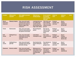 Location What are the
hazards?
Who might be harmed
and how?
What are you
already doing?
Do you need to
do anything
else to control
this risk?
Action by
who?
Action by
when?
Done
Beach,
forest and
classroom
Slipping/tripping Cast, crew and myself
could trip from uneven
ground at the beach or
forest or bags in the
classroom.
Looking where we
are walking. Be
careful near the
sea and pond. Put
bags under tables.
Take extra care
when walking
near or on more
uneven or loose
ground.
Producer
(myself), cast
and crew.
Day of
filming.
(26/01/19,
02/02/19)
Forest Electrocution Cast, crew and myself
could be electrocuted by
the pylons in the forest.
Not touching the
pylons.
Don’t go too
close or mess
around near
them.
Producer
(myself), cast
and crew.
Day of
filming.
(26/01/19)
Golf
course
Getting hit by a
car
Cast, crew and myself
could walk out into the
road when a car is
coming.
Look before
crossing the road.
Don’t mess
around near the
roads.
Producer
(myself), cast
and crew.
Day of
filming.
(26/01/19,
28/01/19)
Golf
course
Getting hit by a
golf ball
Cast, crew and myself
could get hit by the golf
ball when filming.
Stand behind the
person hitting the
ball.
Pay attention to
where it is
going to land.
Producer
(myself), cast
and crew.
Day of
filming.
(26/01/19)
Classroom
.
Burned, scolded Cast, crew and myself
could be hurt when doing
science experiments.
Making sure we
know what we are
doing before and
wearing safety
gear.
Stand up so we
can move if
something is
going to fall on
us.
Producer
(myself), cast
and crew.
Day of
filming.
(06/02/19)
RISK ASSESSMENT
 