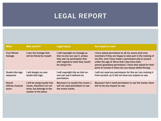 What Who owns it? Legal impact Any impact on use?
Your filmed
footage
I own the footage that
will be filmed by myself.
I will copyright my footage so
that no-one can use it, unless
they ask my permission first,
with regards to what they would
be using it for.
I have asked permission to all my actors and crew
members if they are happy to take part in the making of
my film, and I have made a permission slip to anyone
under the age of 18 so that I also have their
parent/guardians permission. I have also asked for their
point of contact if there are any issues whilst filming.
Studio title logo
sequence
I will design my own
studio title logo.
I will copyright this so that no-
one can use it without my
permission.
I will not need any permission for this as I am making it
from scratch, so it will not have any impact on use.
Sound
effects/musical
score
I will be using royalty free
music, therefore it is not
mine, but belongs to the
creator of the piece.
Because it is royalty free music, I
will not need permission to use
the music tracks.
Because I don’t need permission to use the tracks, there
will no be any impact on use.
LEGAL REPORT
 