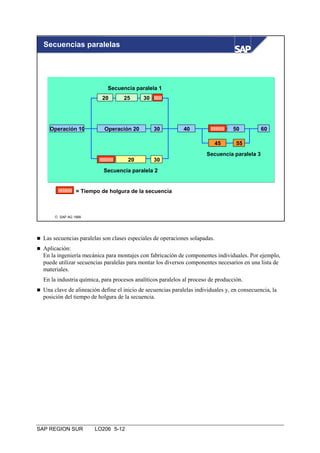 Secuencias paralelas




                                 Secuencia paralela 1
                             20         25    30 IIIII




      Operación 10             Operación 20        30           40         IIIIIIIII   50        60

                                                                               45       55
                                                                          Secuencia paralela 3
                            IIIIIIIII    20        30
                              Secuencia paralela 2


          IIIIIIIII = Tiempo de holgura de la secuencia



         SAP AG 1999




   Las secuencias paralelas son clases especiales de operaciones solapadas.
   Aplicación:
    En la ingeniería mecánica para montajes con fabricación de componentes individuales. Por ejemplo,
    puede utilizar secuencias paralelas para montar los diversos componentes necesarios en una lista de
    materiales.
    En la industria química, para procesos analíticos paralelos al proceso de producción.
   Una clave de alineación define el inicio de secuencias paralelas individuales y, en consecuencia, la
    posición del tiempo de holgura de la secuencia.




SAP REGION SUR            LO206 5-12
 