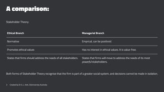 A comparison:
Stakeholder Theory:
Ethical Branch Managerial Branch
Normative Emprical, can be positivist
Promotes ethical values Has no interest in ethical values. It is value-free.
States that firms should address the needs of all stakeholders. States that firms will move to address the needs of its most
powerful stakeholders.
Both forms of Stakeholder Theory recognise that the firm is part of a greater social system, and decisions cannot be made in isolation.
3 Created by Dr G. L. Ilott, CQUniversity Australia
 
