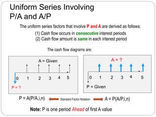 Uniform Series Involving
P/A and A/P
0 1 2 3 4 5
A = ?
P = Given
The cash flow diagrams are:
Standard Factor NotationP = A(P/A,i,n) A = P(A/P,i,n)
Note: P is one period Ahead of first A value
(1) Cash flow occurs in consecutive interest periods
The uniform series factors that involve P and A are derived as follows:
(2) Cash flow amount is same in each interest period
0 1 2 3 4 5
A = Given
P = ?
 