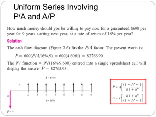 Uniform Series Involving
P/A and A/P
 