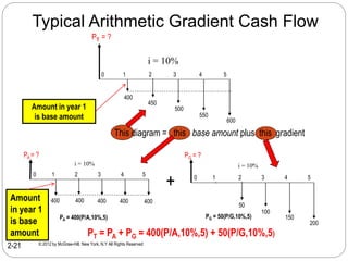 © 2012 by McGraw-Hill, New York, N.Y All Rights Reserved
2-21
Typical Arithmetic Gradient Cash Flow
PT = ?
i = 10%
0 1 2 3 4 5
400
450
500
550
600
PA = ?
i = 10%
0 1 2 3 4 5
400 400 400 400 400
PG = ?
i = 10%
0 1 2 3 4 5
50
100
150
200
+
This diagram = this base amount plus this gradient
PA = 400(P/A,10%,5) PG = 50(P/G,10%,5)
PT = PA + PG = 400(P/A,10%,5) + 50(P/G,10%,5)
Amount
in year 1
is base
amount
Amount in year 1
is base amount
 
