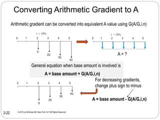 Converting Arithmetic Gradient to A
© 2012 by McGraw-Hill, New York, N.Y All Rights Reserved
2-22
i = 10%
0 1 2 3 4 5
G
2G
3G
4G
i = 10%
0 1 2 3 4 5
A = ?
Arithmetic gradient can be converted into equivalent A value using G(A/G,i,n)
General equation when base amount is involved is
A = base amount + G(A/G,i,n)
0 1 2 3 4 5
G
2G
3G
4G
For decreasing gradients,
change plus sign to minus
A = base amount - G(A/G,i,n)
 