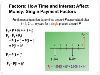 Fundamental equation determines amount F accumulated after
t = 1, 2, …, n years for a single present amount P
F1 = P + Pi = P(1 + i)
F2 = F1 + F1i
= P(1 + i) + P(1 + i)i
= P(1 + i)2
Ft = P(1 + i)t
Fn = P(1 + i)n
Factors: How Time and Interest Affect
Money: Single Payment Factors
 