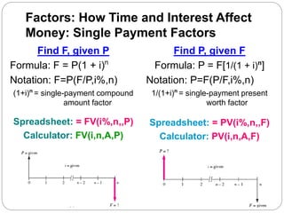 Find F, given P
Formula: F = P(1 + i)n
Notation: F=P(F/P,i%,n)
(1+i)n
= single-payment compound
amount factor
Spreadsheet: = FV(i%,n,,P)
Calculator: FV(i,n,A,P)
Find P, given F
Formula: P = F[1/(1 + i)n
]
Notation: P=F(P/F,i%,n)
1/(1+i)n
= single-payment present
worth factor
Spreadsheet: = PV(i%,n,,F)
Calculator: PV(i,n,A,F)
Factors: How Time and Interest Affect
Money: Single Payment Factors
 