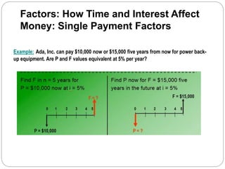 Example: Ada, Inc. can pay $10,000 now or $15,000 five years from now for power back-
up equipment. Are P and F values equivalent at 5% per year?
Factors: How Time and Interest Affect
Money: Single Payment Factors
 