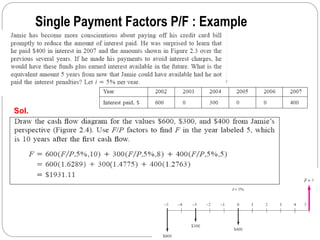 Single Payment Factors P/F : Example
Sol.
 