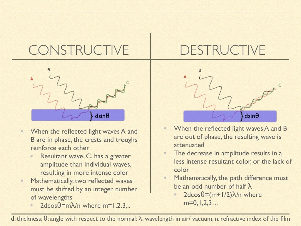 Conditions for Constructive and Destructive Thin Film Interference