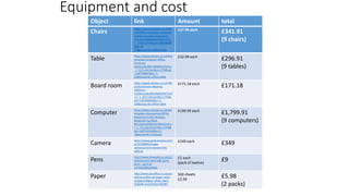 Equipment and cost
Chairs
https://www.amazon.co.uk/d/
u4f/Office-executive-computer-
Leather-function-ergonomic-
armchair/B00A64V1HQ/ref=sr_
1_17?ie=UTF8&qid=148759870
2&sr=8-
17&keywords=office+chair
£37.99 each
£341.91
(9 chairs)
Table
https://www.amazon.co.uk/Pop
amazing-Computer-Office-
Furniture-
Station/dp/B01IGNMKCS/ref=sr
_1_22?s=kitchen&ie=UTF8&qid
=1487598919&sr=1-
22&keywords=office+table
£32.99 each
£296.91
(9 tables)
Board room
https://www.amazon.co.uk/Offi
ce-Boardroom-Meeting-
2440mm-
1220mm/dp/B01M8MANO7/ref
=sr_1_20?s=kitchen&ie=UTF8&
qid=1487688628&sr=1-
20&keywords=office+table
£171.18 each
£171.18
Computer
https://www.amazon.co.uk/d/C
omputers-Accessories/APPLE-
Macbook-A1181-Wireless-
Bluetooth-Certified-
Refurbished/B01KA18618/ref=s
r_1_7?s=electronics&ie=UTF8&
qid=1487599169&sr=1-
7&keywords=computer
£199.99 each
£1,799.91
(9 computers)
Camera
https://www.parkcameras.com/
p/1010084N/bridge-
cameras/canon/powershot-
sx60-hs
£349 each
£349
Pens
http://www.theworks.co.uk/p/s
tationery/assorted-ball-point-
pens---pack-of-
12/5052089124905
£1 each
(pack of twelve)
£9
Paper
http://www.euroffice.co.uk/pro
duct/euroffice-a4-paper-ream-
wrapped-80gsm-white-ream-
%5B500-sheets%5D/ABE987
500 sheets
£2.99
£5.98
(2 packs)
Object link Amount total
 