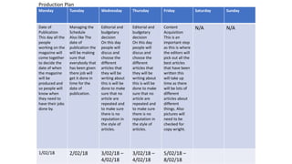 Monday Tuesday Wednesday Thursday Friday Saturday Sunday
Date of
Publication
This day all the
people
working on the
magazine will
come together
to decide the
date of when
the magazine
will be
produced and
so people will
know when
they need to
have their jobs
done by.
Managing the
Schedule
Also like The
date of
publication the
will be making
sure that
everybody that
has been given
there job will
get it done in
time for the
date of
publication.
Editorial and
budgetary
decision
On this day
people will
discus and
choose the
different
articles that
they will be
writing about
this is will be
done to make
sure that no
article are
repeated and
to make sure
there is no
reputation in
the style of
articles.
Editorial and
budgetary
decision
On this day
people will
discus and
choose the
different
articles that
they will be
writing about
this is will be
done to make
sure that no
article are
repeated and
to make sure
there is no
reputation in
the style of
articles.
Content
Acquisition
This is an
important step
as this is where
the editors will
pick out all the
best articles
that have been
written this
will take up
time as there
will be lots of
different
articles about
different
things. Also
pictures will
need to be
checked for
copy wright.
N/A N/A
1/02/18 2/02/18 3/02/18 –
4/02/18
3/02/18 –
4/02/18
5/02/18 –
8/02/18
Production Plan
 