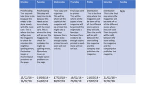 Monday Tuesday Wednesday Thursday Friday Saturday Sunday
Proofreading
This step will
take time to do
because this
needs to be
done slowly
with the most
care. This is
where the they
will go over
the magazine
to check for
mistakes this
might be
spelling errors,
Photoshop
issues or
maybe layout
problems on
the page.
Proofreading
This step will
take time to do
because this
needs to be
done slowly
with the most
care. This is
where the they
will go over the
magazine to
check for
mistakes this
might be
spelling errors,
Photoshop
issues or
maybe layout
problems on
the page.
Final copy sent
to printer
This will be
where all the
copies of the
magazine will
be printed this
might take a
few days
because there
needs to be
enough copies
printed to each
store will not
sell out.
Final copy sent
to printer
This will be
where all the
copies of the
magazine will
be printed this
might take a
few days
because there
needs to be
enough copies
printed to each
store will not
sell out.
Distribution
This is the final
step where the
magazines will
be stent off to
all the different
stores where
they will sold.
Then the profit
will be split
between the
store selling
the magazine
and the
company that
publishes the
magazine.
Distribution
This is the final
step where the
magazines will
be stent off to
all the different
stores where
they will sold.
Then the profit
will be split
between the
store selling
the magazine
and the
company that
publishes the
magazine.
N/A
15/02/18 –
16/02/18
15/02/18 –
16/02/18
17/02/18 –
18/02/18
19/02/18 –
20/02/18
21/02/18 –
22/02/18
21/02/18 –
22/02/18
 