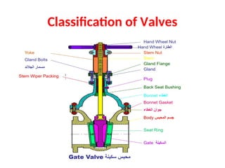 Ex Classification Valves LO 3 storage tanks,pipelines and valves.ppt
