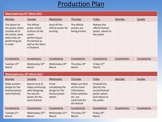 Production Plan
Week beginning:13th March 2017
Monday Tuesday Wednesday Thursday Friday Saturday Sunday
The layout for
the poster which
includes all of
the artists, what
dates they are
performing etc.
Is made
The official
poster which
outlines all the
artists
performing at
the festival as
well as the dates
is finalised.
Send off the
official poster for
printing
The official
posters are
being printed
Release the
official festival
poster advert to
the public
Completed by Completed by Completed by Completed by Completed by Completed by Completed by
Tuesday 14th
March
Wednesday 15th
March
Wednesday 13th
March
Thursday 14th
March
Friday 15th
March
Week beginning: 20th March 2017
Monday Tuesday Wednesday Thursday Friday Saturday Sunday
Make another
design for the
festival poster(
same festival)
Spend most of
today continuing
with designing
the second
poster for the
same festival.
Finish
completing the
design for the
festival poster
advert.
Make sure that
all the travel
information,
ticket websites
etc. are
confirmed for
the festival
Finalised the
idea for the
second festival
poster advert
and release to
the public.
Completed by Completed by Completed by Completed by Completed by Completed by Completed by
Tuesday 21st
March
Wednesday 22nd
March
Wednesday 22nd
March
Thursday 23rd
March
Friday 24th
March
 