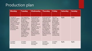 Production plan
Monday Tuesday Wednesday Thursday Friday Saturday Sunday
The date of
publication will be
decided on this
day as well as
everyone will work
together in order
to create a
schedule of the
work that needs
to be done.
The magazines
editing team will
be able to
decide what
contents will be
going into the
magazine and
they will also
decide what ever
the biggest artist
or biggest
story/gossip is
will be the main
image on the
front cover.
At this point the
“external” and
“internal” writers
will decide what
content and
graphics that will
go into the
magazine. This is a
vital part of the
magazine
productions as
they must look
professional and
relevant.
At this point the
“external” and
“internal” writers
will decide what
content and
graphics that
will go into the
magazine. This
is a vital part of
the magazine
productions as
they must look
professional and
relevant.
Then the
“editor” will
observe and
go through
the magazine
to ensure that
there is no
grammar
mistakes and
that all of the
magazines
pages are
correct and in
working order.
N/A N/A
Complete
(Monday)
Complete
(Tuesday)
Complete
(Wednesday-
Thursday)
Complete
(Wednesday-
Thursday)
Complete
(Friday)
N/A N/A
 