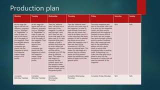 Production plan
Monday Tuesday Wednesday Thursday Friday Saturday Sunday
At this stage the
layout staff will use
different programs
such as “InDesign”
or “PageMaker” in
order to type out
and set the layout
of all the pages of
the magazine. Then
the decided adverts
from different
companies get
placed into the
magazine to which
the magazine
makes a large
portion of its
profits.
At this stage the
layout staff will use
different programs
such as “InDesign”
or “PageMaker” in
order to type out
and set the layout
of all the pages of
the magazine. Then
the decided
adverts from
different
companies get
placed into the
magazine to which
the magazine
makes a large
portion of its
profits.
Then the “editorial
team” will print out a
hard copy of the
magazine in order to
read through it and
see if there are any
issues that need to be
taken care of. It is also
important that every
member of staff is
satisfied that there are
no errors within the
magazine, and if there
are they will be
corrected on a DTP file
done by editorial
team. This makes it a
vital stage as it
ensures that the
content, layout and
final product meets
the satisfactory needs
before it heads out to
the general public.
Then the “editorial team”
will print out a hard copy of
the magazine in order to
read through it and see if
there are any issues that
need to be taken care of. It
is also important that every
member of staff is satisfied
that there are no errors
within the magazine, and if
there are they will be
corrected on a DTP file
done by editorial team. This
makes it a vital stage as it
ensures that the content,
layout and final product
meets the satisfactory needs
before it heads out to the
general public.
The entire magazine gets
sent to the printer ‘who's job
is to print out the magazines
copies’ and they are pre-
pressed and the magazine is
checked to ensure that all
the fonts, text and images
have gone through correctly
and to a perfect condition.
Also a few copies get sent
back to the publications
editors who do a quick
check to ensure that
everything looks in working
order. If everything is in
order then they give the go
ahead to print out the
thousands of copies that will
meet the demand of the
magazine.
N/A N/A
Complete
(Monday-Tuesday)
Complete
(Monday-Tuesday)
Complete
(Wednesday-
Thursday)
Complete (Wednesday-
Thursday)
Complete (Friday-Monday) N/A N/A
 