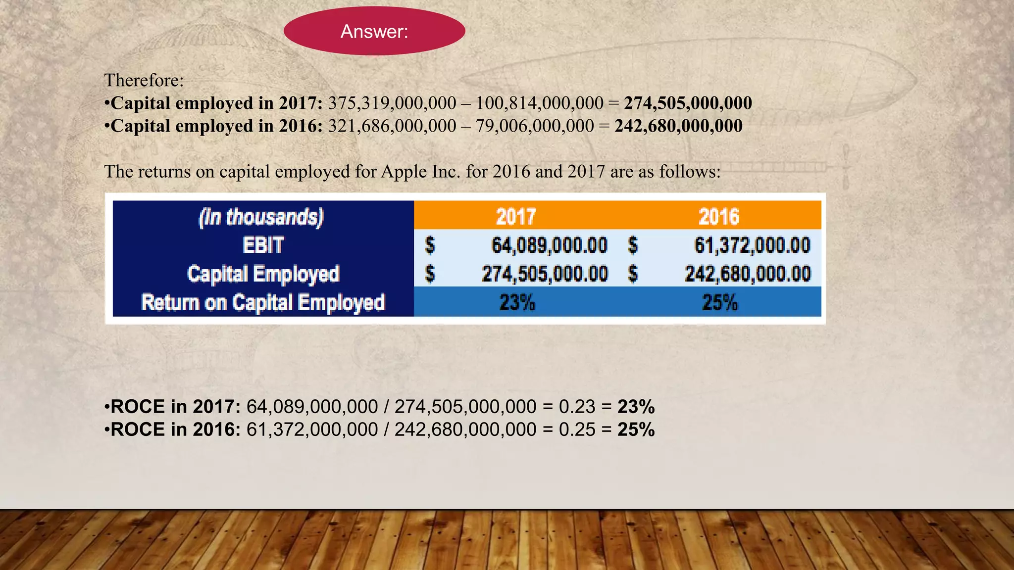 Therefore:
•Capital employed in 2017: 375,319,000,000 – 100,814,000,000 = 274,505,000,000
•Capital employed in 2016: 321,686,000,000 – 79,006,000,000 = 242,680,000,000
The returns on capital employed for Apple Inc. for 2016 and 2017 are as follows:
•ROCE in 2017: 64,089,000,000 / 274,505,000,000 = 0.23 = 23%
•ROCE in 2016: 61,372,000,000 / 242,680,000,000 = 0.25 = 25%
Answer:
 