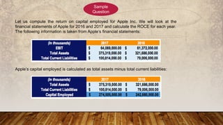 Let us compute the return on capital employed for Apple Inc. We will look at the
financial statements of Apple for 2016 and 2017 and calculate the ROCE for each year.
The following information is taken from Apple’s financial statements:
Apple’s capital employed is calculated as total assets minus total current liabilities:
Sample
Question
 