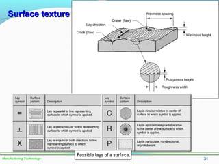 31Manufacturing Technology
Surface textureSurface texture
 