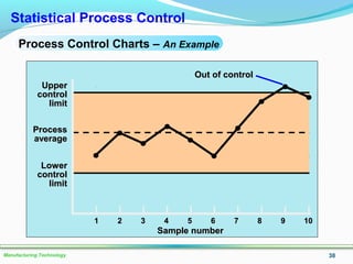 38Manufacturing Technology
Statistical Process Control
Process Control Charts – An Example
11 22 33 44 55 66 77 88 99 1010
Sample numberSample number
UpperUpper
controlcontrol
limitlimit
ProcessProcess
averageaverage
LowerLower
controlcontrol
limitlimit
Out of controlOut of control
 