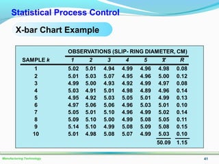 41Manufacturing Technology
Statistical Process Control
X-bar Chart Example
 