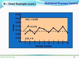 47Manufacturing Technology
Statistical Process ControlR – Chart Example (cont.)
UCL = 0.243
LCL = 0
Range
Sample number
R = 0.115
|
1
|
2
|
3
|
4
|
5
|
6
|
7
|
8
|
9
|
10
0.28 –
0.24 –
0.20 –
0.16 –
0.12 –
0.08 –
0.04 –
0 –
 