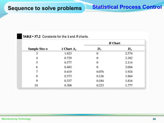 49Manufacturing Technology
Statistical Process ControlSequence to solve problems
 