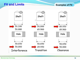 56Manufacturing Technology
Fit and Limits Examples of Fit
 